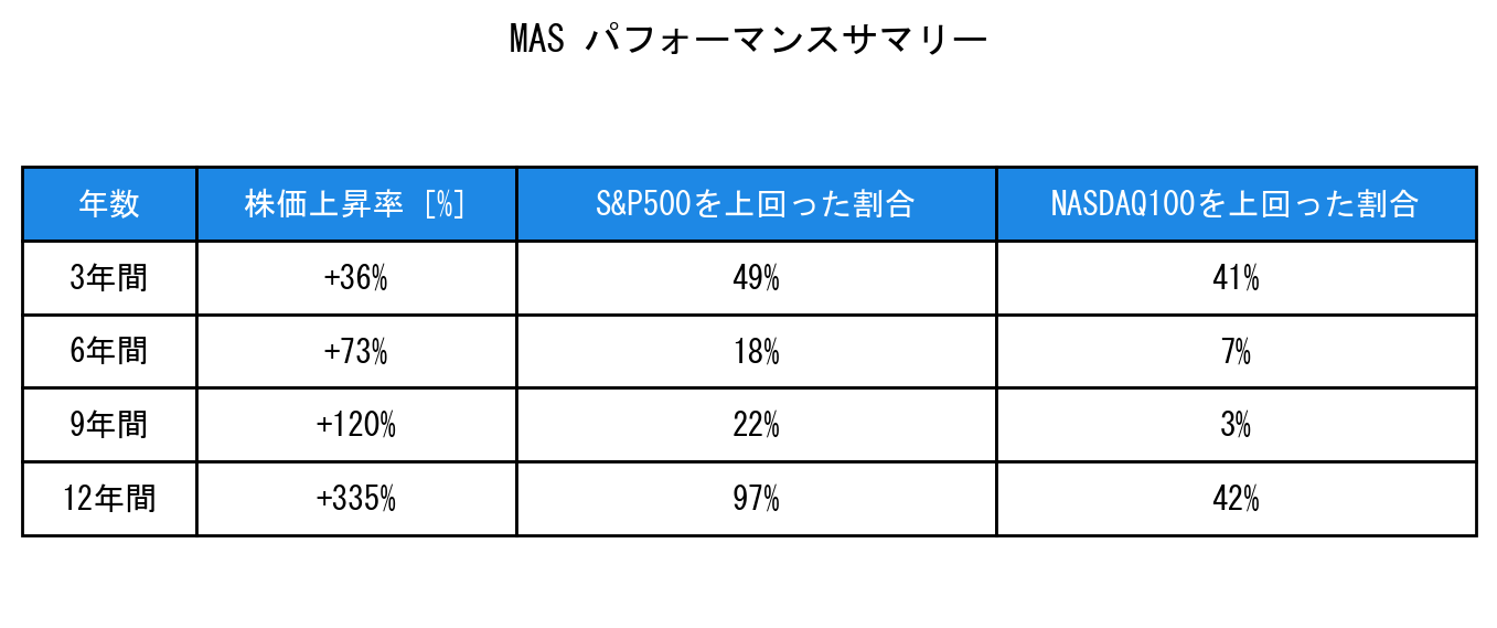 MASのインデックス比較パフォーマンスサマリー・勝率データ表