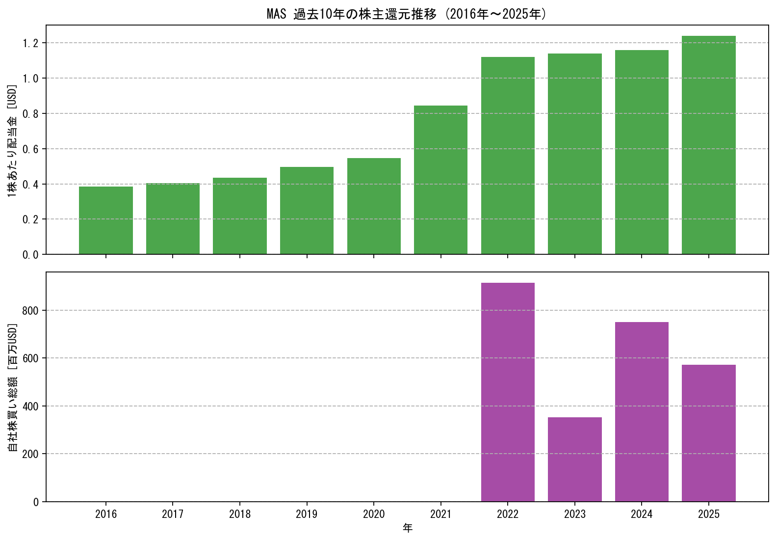 MASの過去10年間における配当金推移および自社株買い実績グラフ