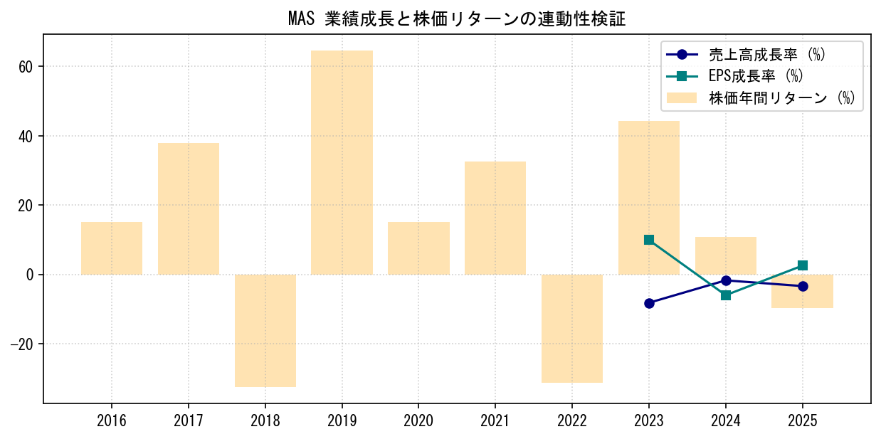 MASの業績成長率（売上高・EPS）と株価リターンの連動性検証チャート