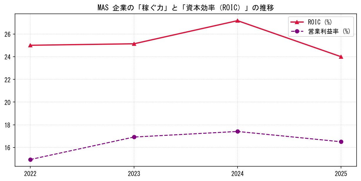 MASの営業利益率と投下資本利益率（ROIC）の長期推移グラフ