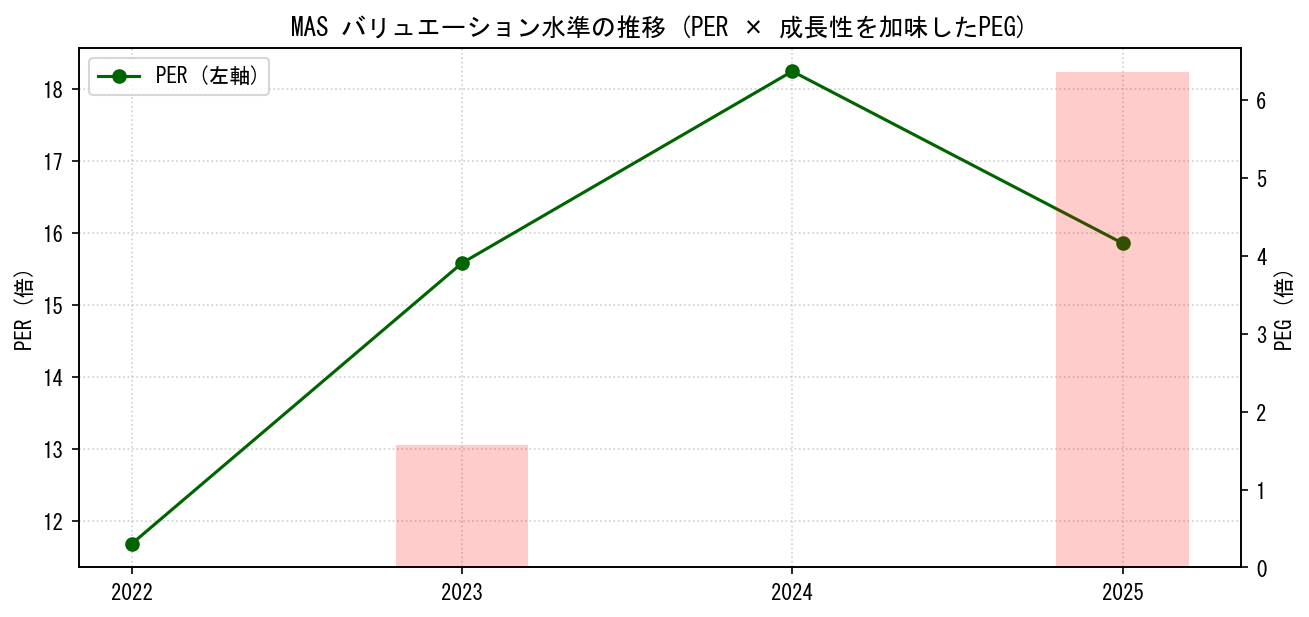 MASのPERおよびPEGレシオのバリュエーション長期推移グラフ