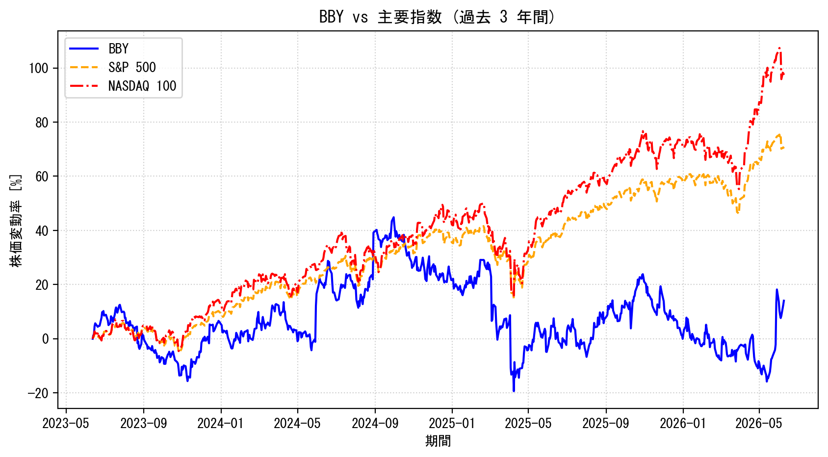 BBYの過去3年間の株価推移グラフ（S&P500・NASDAQ100比較）