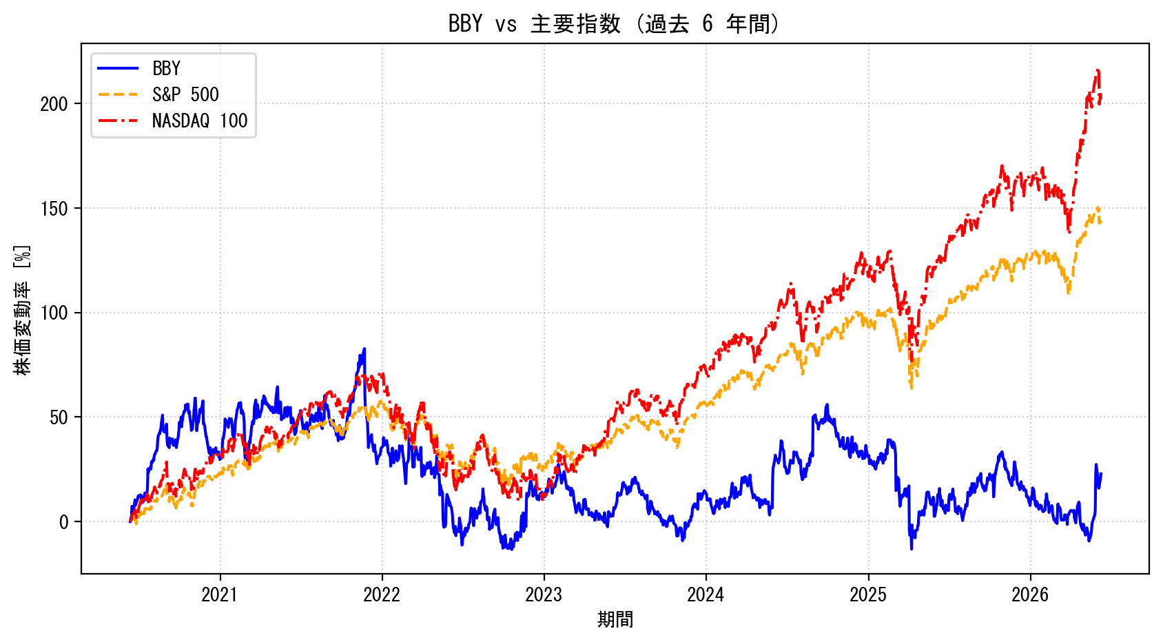 BBYの過去6年間の株価推移グラフ（S&P500・NASDAQ100比較）
