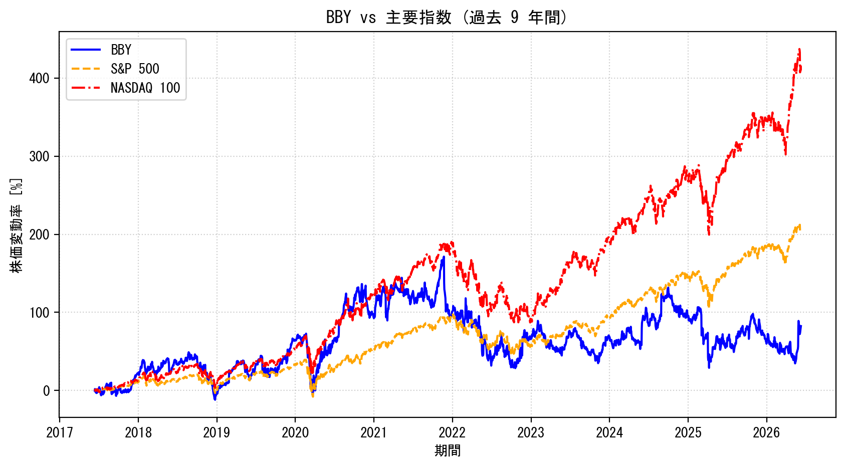 BBYの過去9年間の株価推移グラフ（S&P500・NASDAQ100比較）