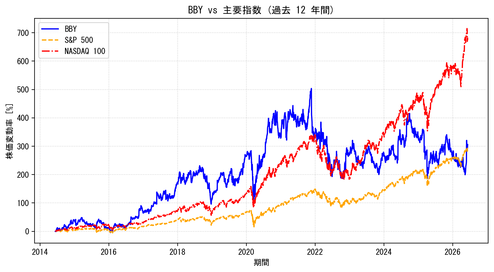 BBYの過去12年間の株価推移グラフ（S&P500・NASDAQ100比較）
