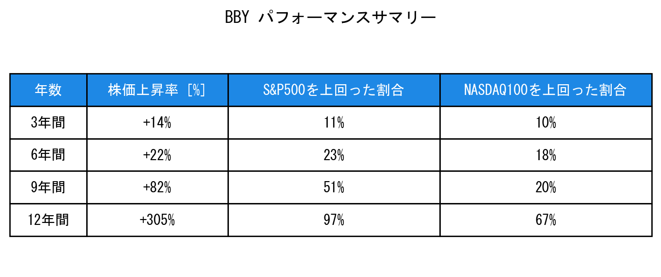BBYのインデックス比較パフォーマンスサマリー・勝率データ表