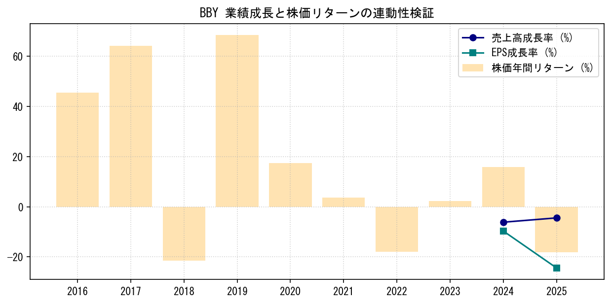 BBYの業績成長率（売上高・EPS）と株価リターンの連動性検証チャート