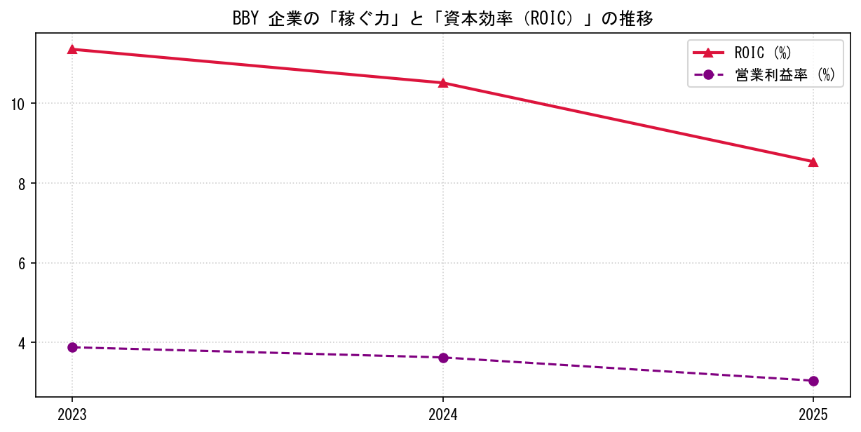 BBYの営業利益率と投下資本利益率（ROIC）の長期推移グラフ