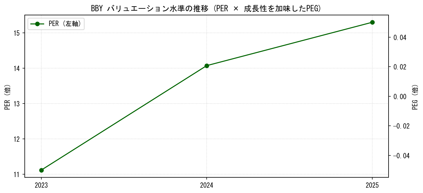 BBYのPERおよびPEGレシオのバリュエーション長期推移グラフ
