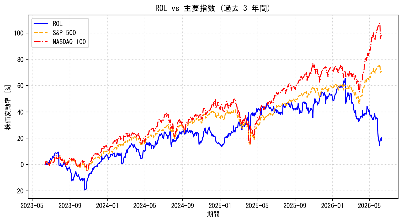 ROLの過去3年間の株価推移グラフ（S&P500・NASDAQ100比較）