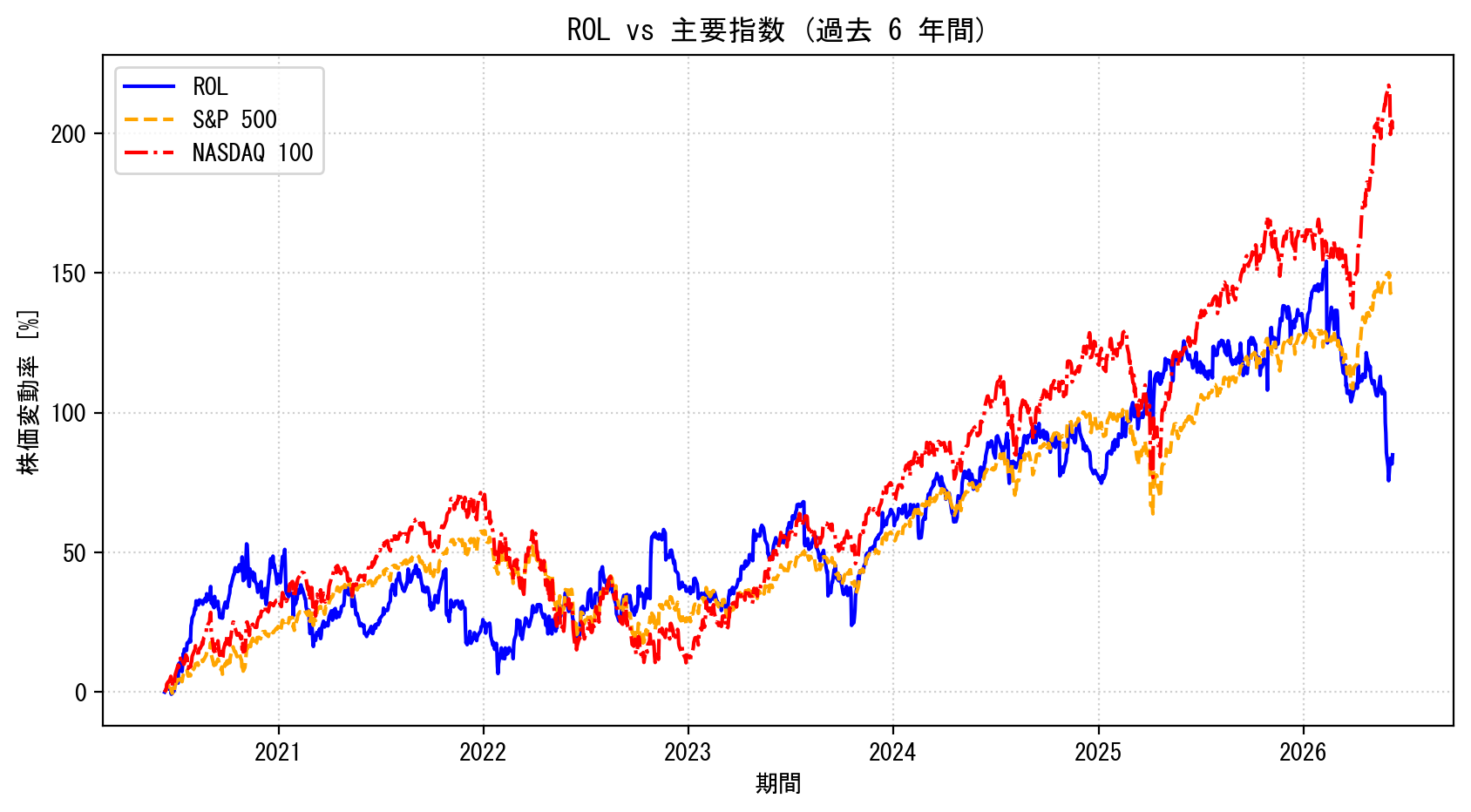 ROLの過去6年間の株価推移グラフ（S&P500・NASDAQ100比較）