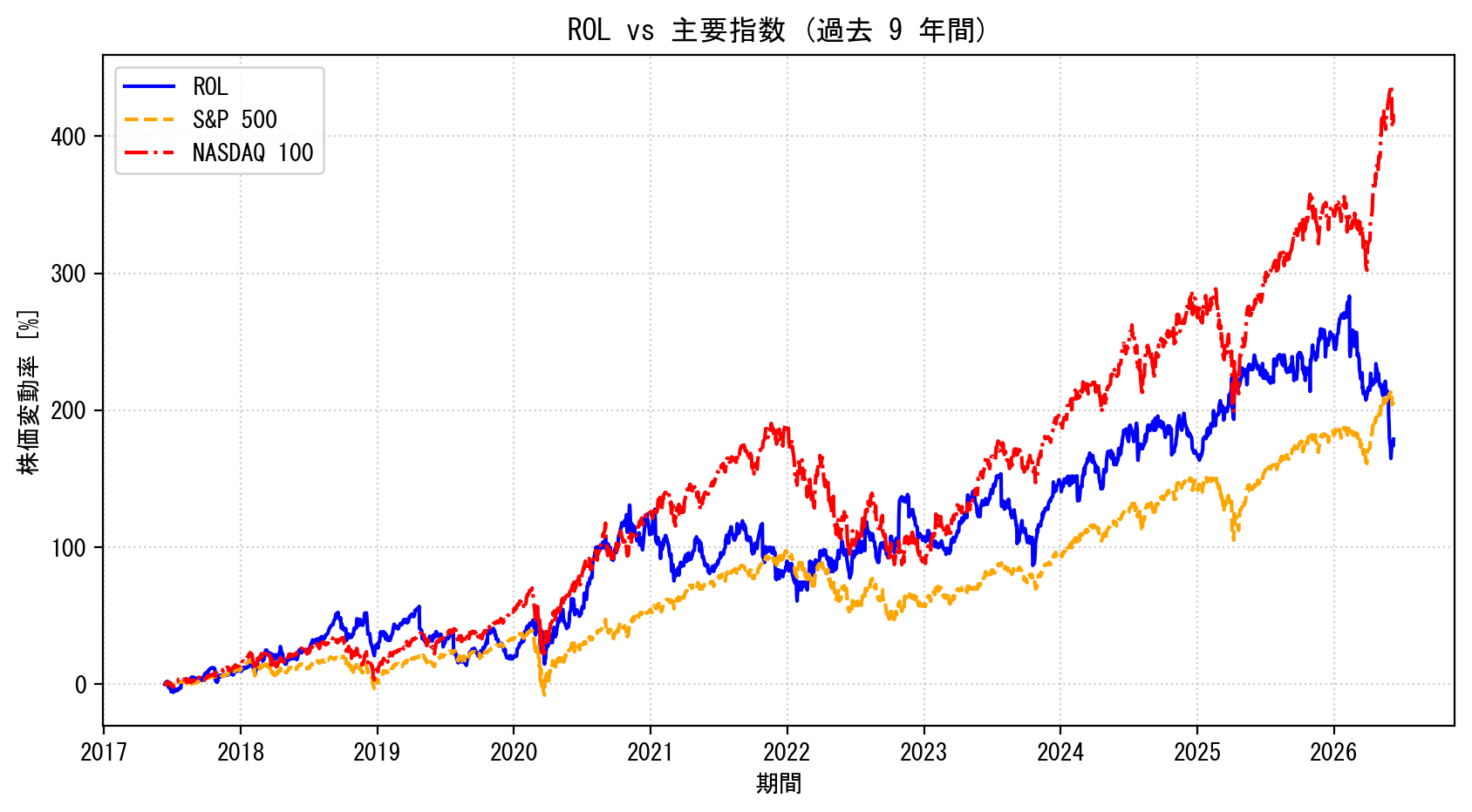 ROLの過去9年間の株価推移グラフ（S&P500・NASDAQ100比較）
