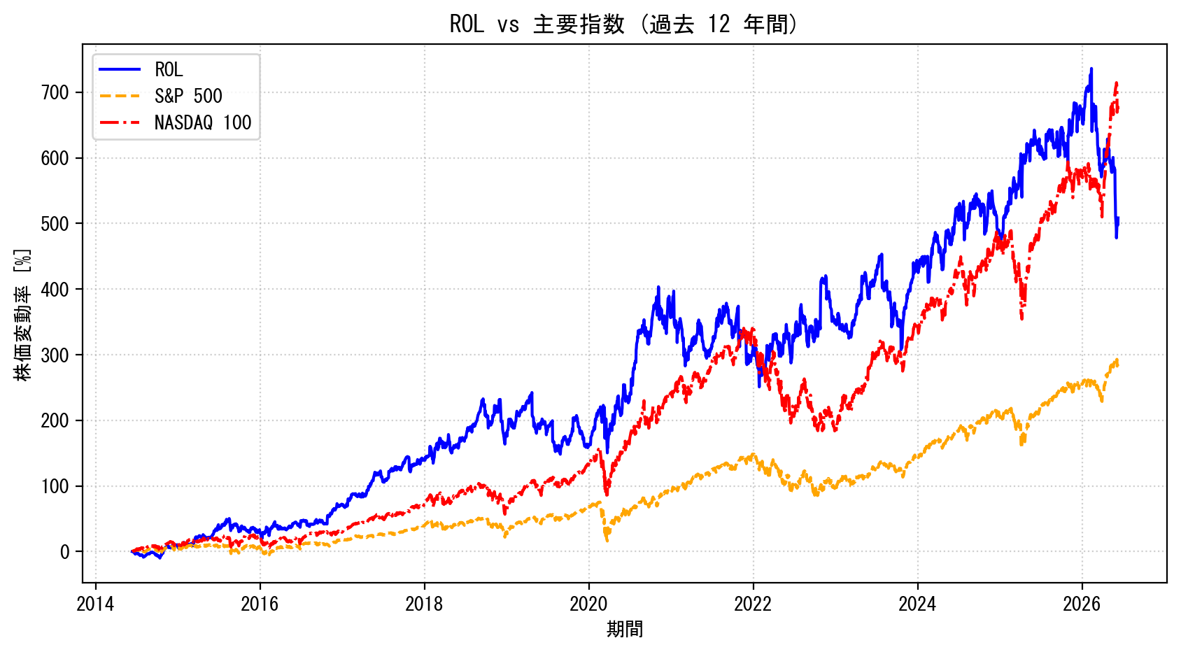 ROLの過去12年間の株価推移グラフ（S&P500・NASDAQ100比較）