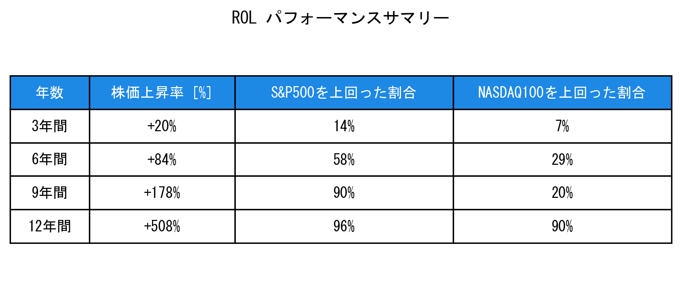 ROLのインデックス比較パフォーマンスサマリー・勝率データ表