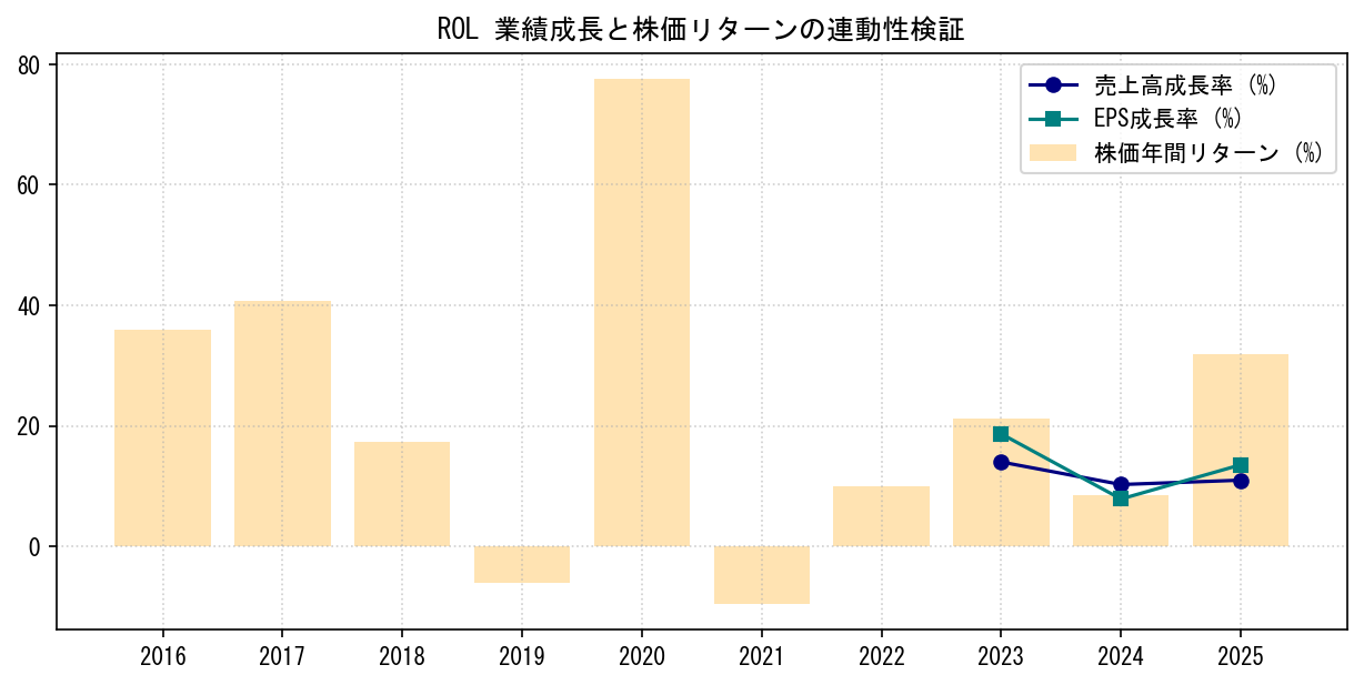 ROLの業績成長率（売上高・EPS）と株価リターンの連動性検証チャート
