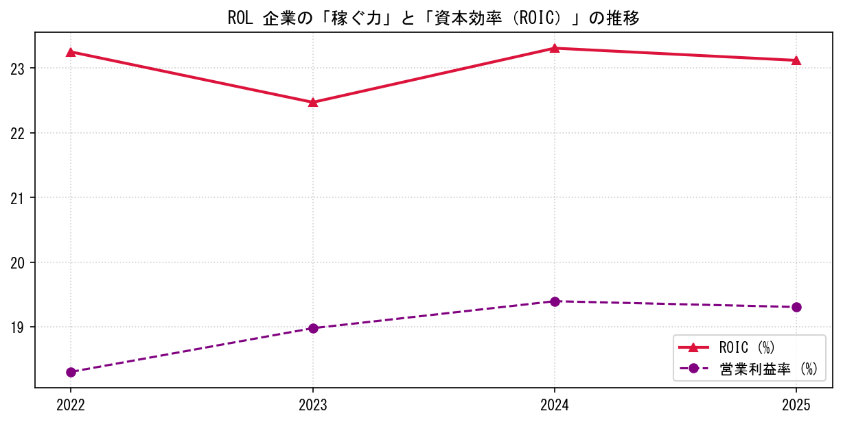 ROLの営業利益率と投下資本利益率（ROIC）の長期推移グラフ