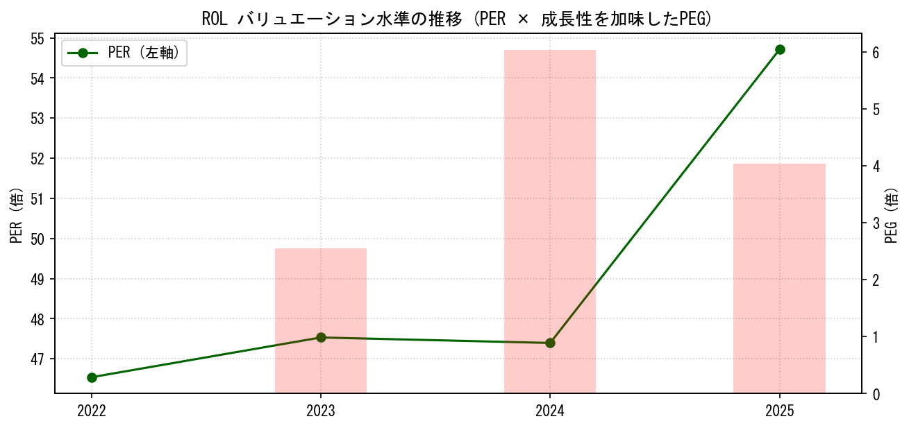 ROLのPERおよびPEGレシオのバリュエーション長期推移グラフ