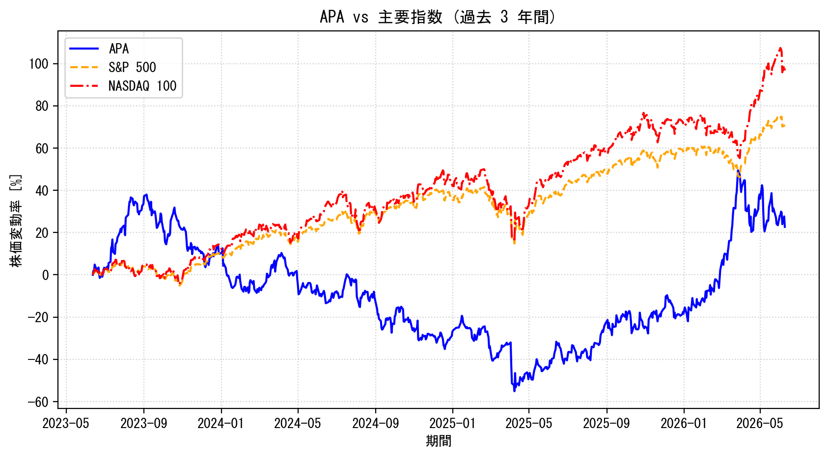 APAの過去3年間の株価推移グラフ（S&P500・NASDAQ100比較）