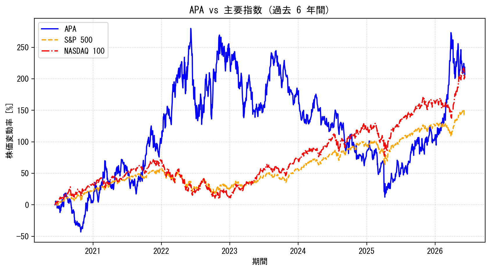 APAの過去6年間の株価推移グラフ（S&P500・NASDAQ100比較）