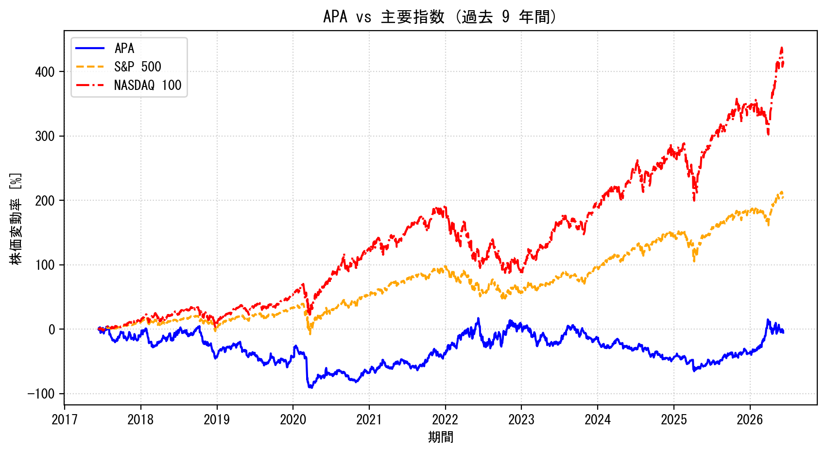 APAの過去9年間の株価推移グラフ（S&P500・NASDAQ100比較）