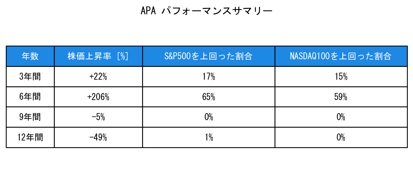 APAのインデックス比較パフォーマンスサマリー・勝率データ表