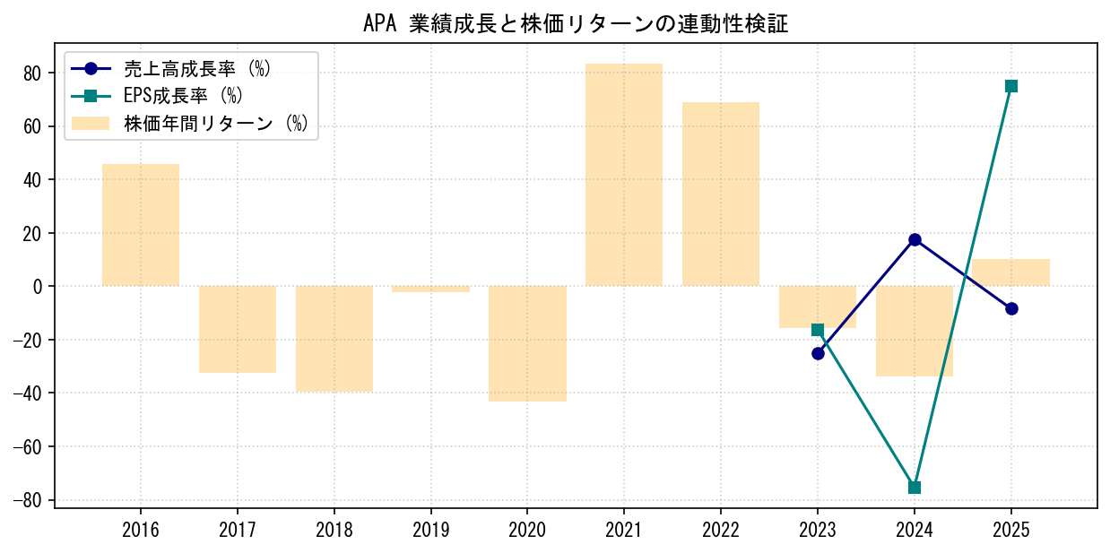 APAの業績成長率（売上高・EPS）と株価リターンの連動性検証チャート