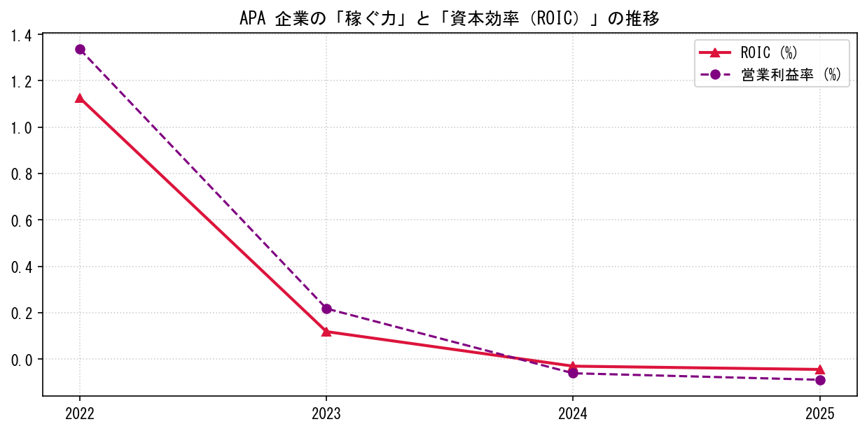APAの営業利益率と投下資本利益率（ROIC）の長期推移グラフ