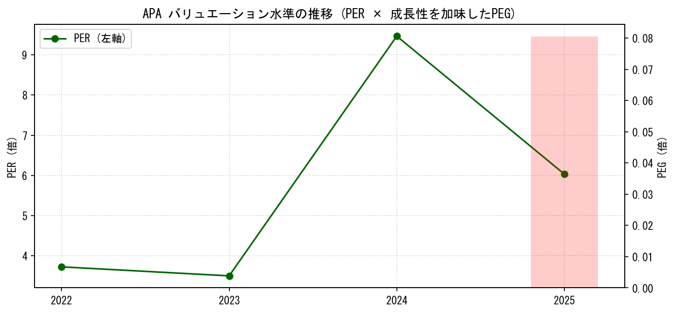 APAのPERおよびPEGレシオのバリュエーション長期推移グラフ
