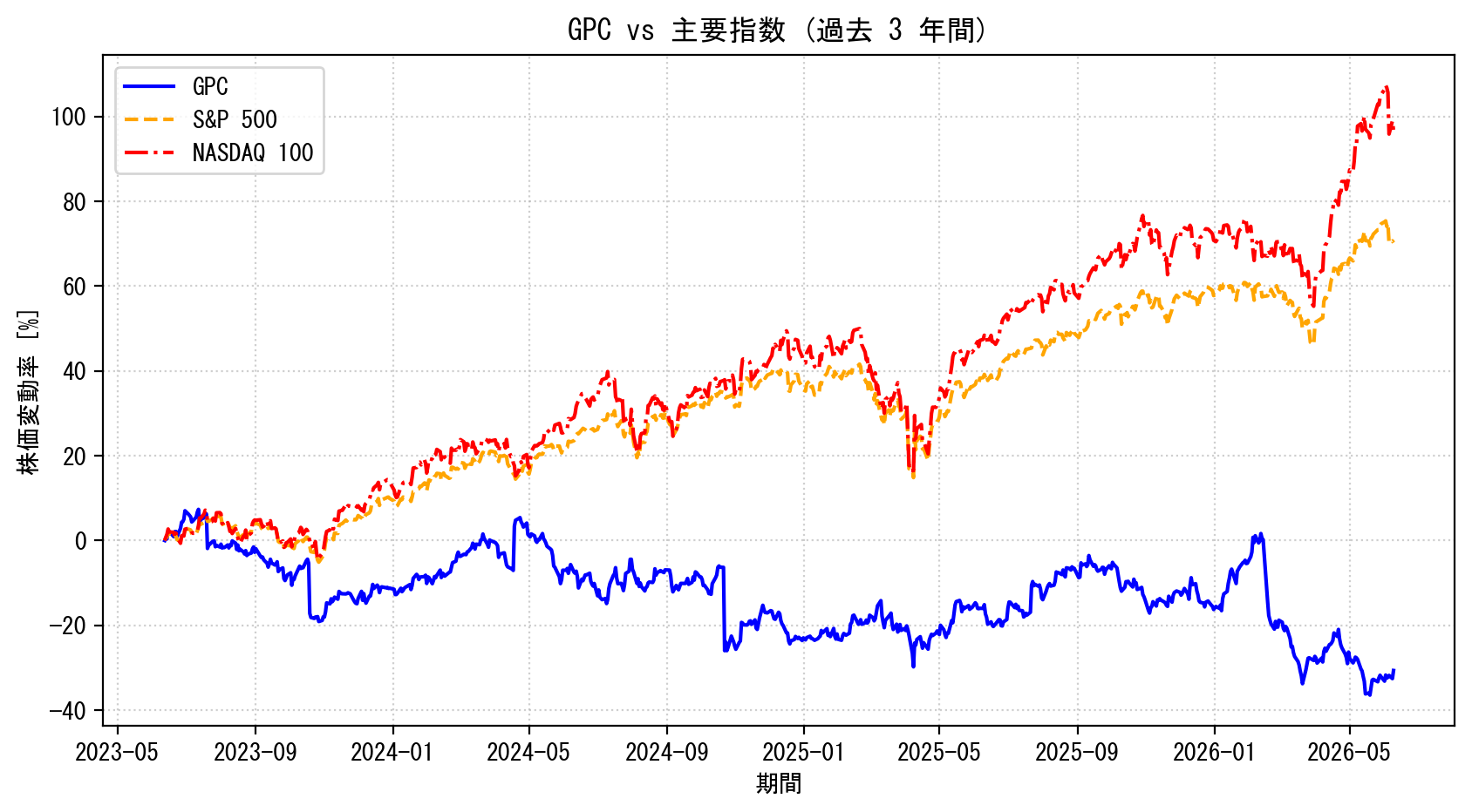 GPCの過去3年間の株価推移グラフ（S&P500・NASDAQ100比較）