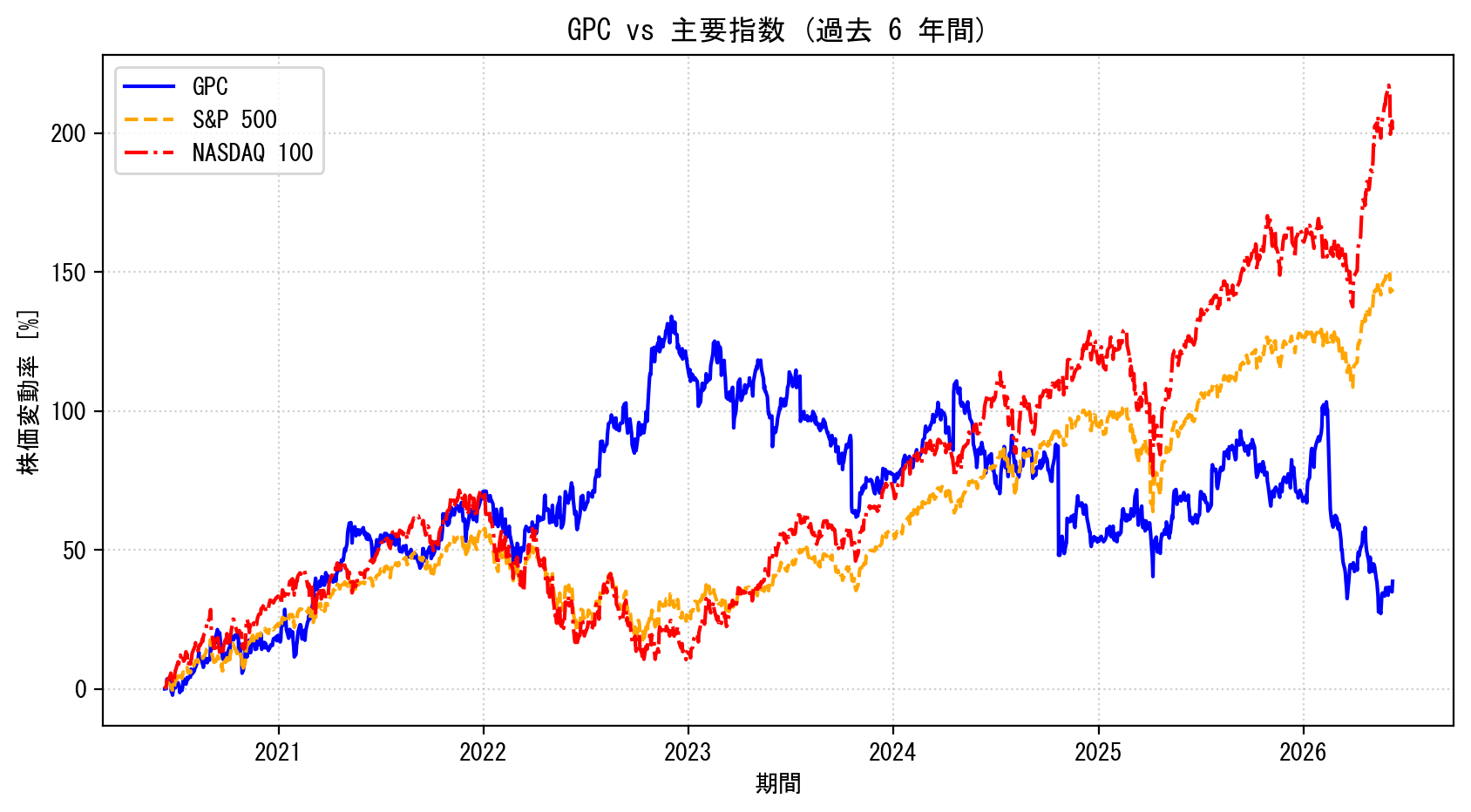 GPCの過去6年間の株価推移グラフ（S&P500・NASDAQ100比較）