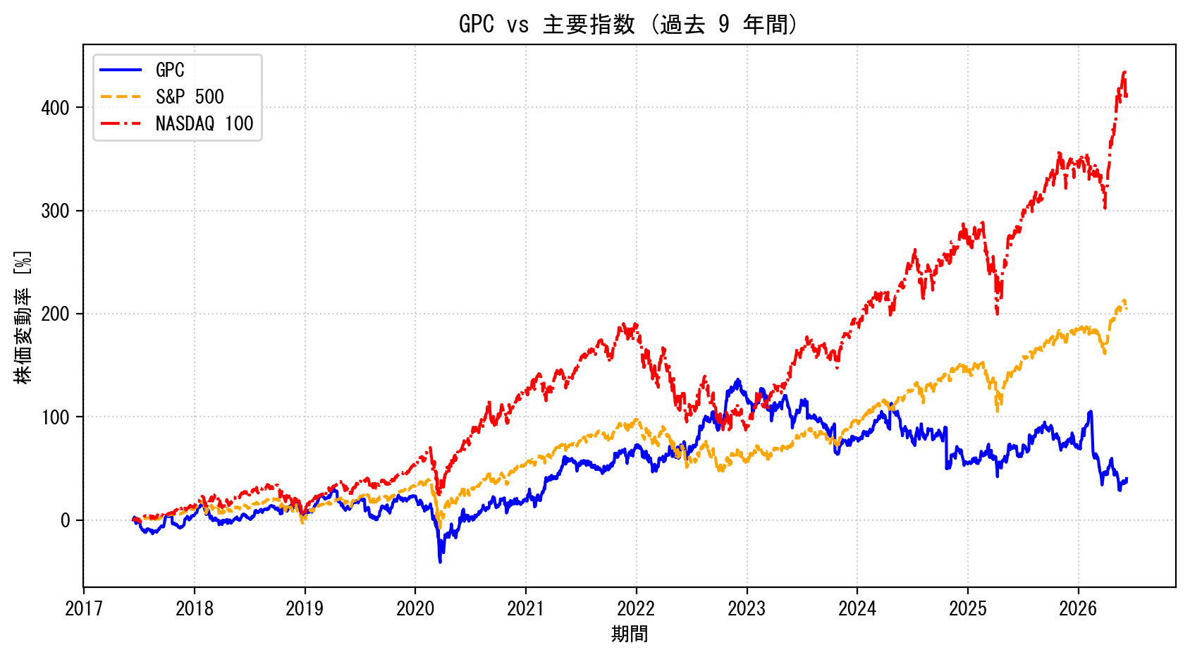GPCの過去9年間の株価推移グラフ（S&P500・NASDAQ100比較）