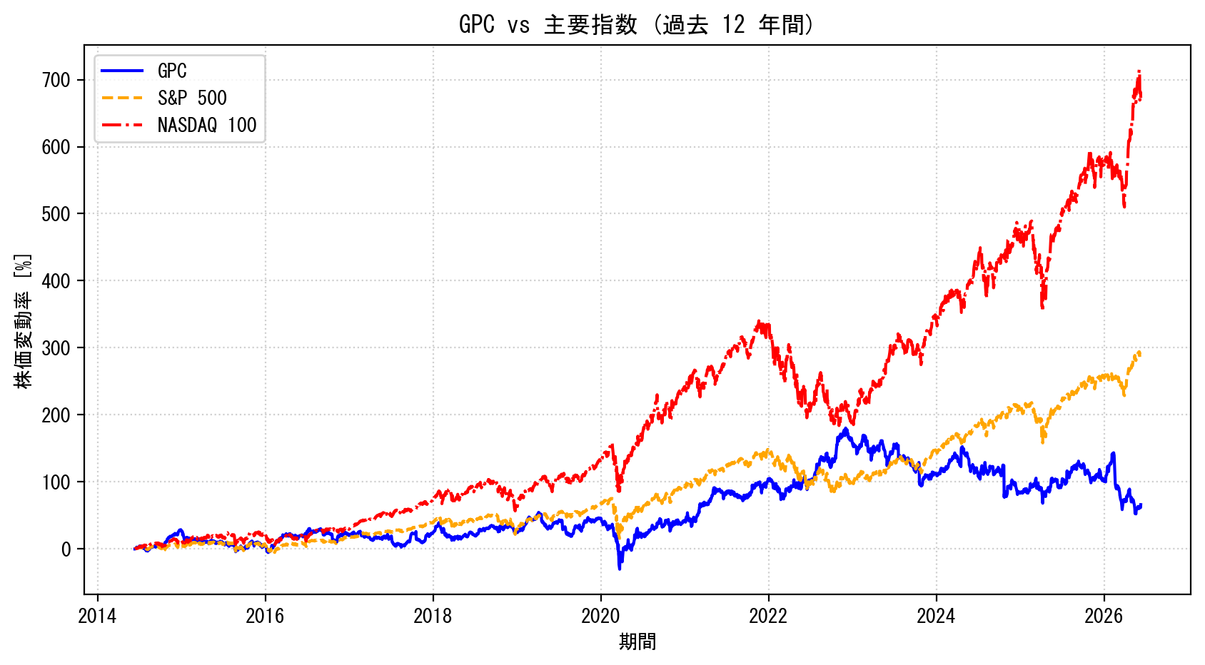 GPCの過去12年間の株価推移グラフ（S&P500・NASDAQ100比較）
