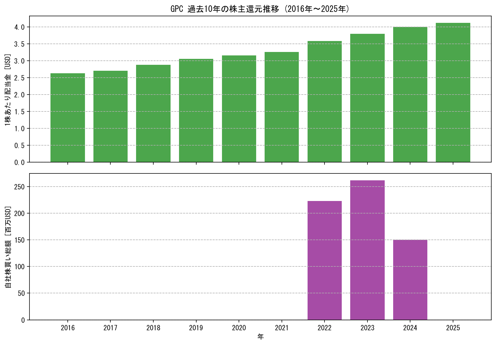 GPCの過去10年間における配当金推移および自社株買い実績グラフ