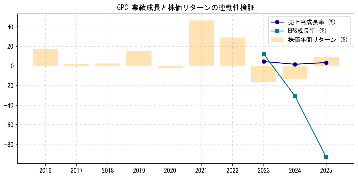 GPCの業績成長率（売上高・EPS）と株価リターンの連動性検証チャート