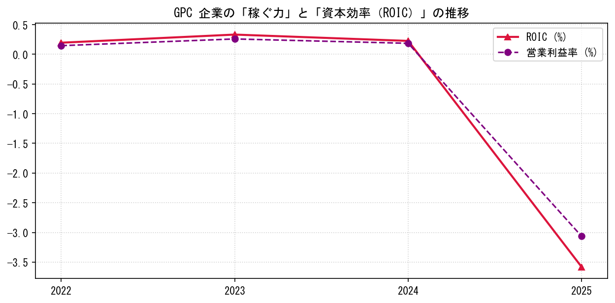 GPCの営業利益率と投下資本利益率（ROIC）の長期推移グラフ