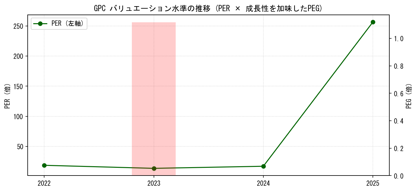 GPCのPERおよびPEGレシオのバリュエーション長期推移グラフ