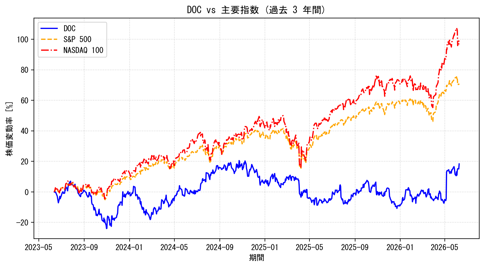 DOCの過去3年間の株価推移グラフ（S&P500・NASDAQ100比較）