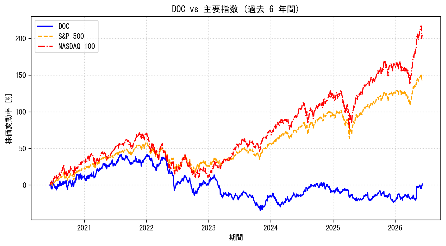 DOCの過去6年間の株価推移グラフ（S&P500・NASDAQ100比較）