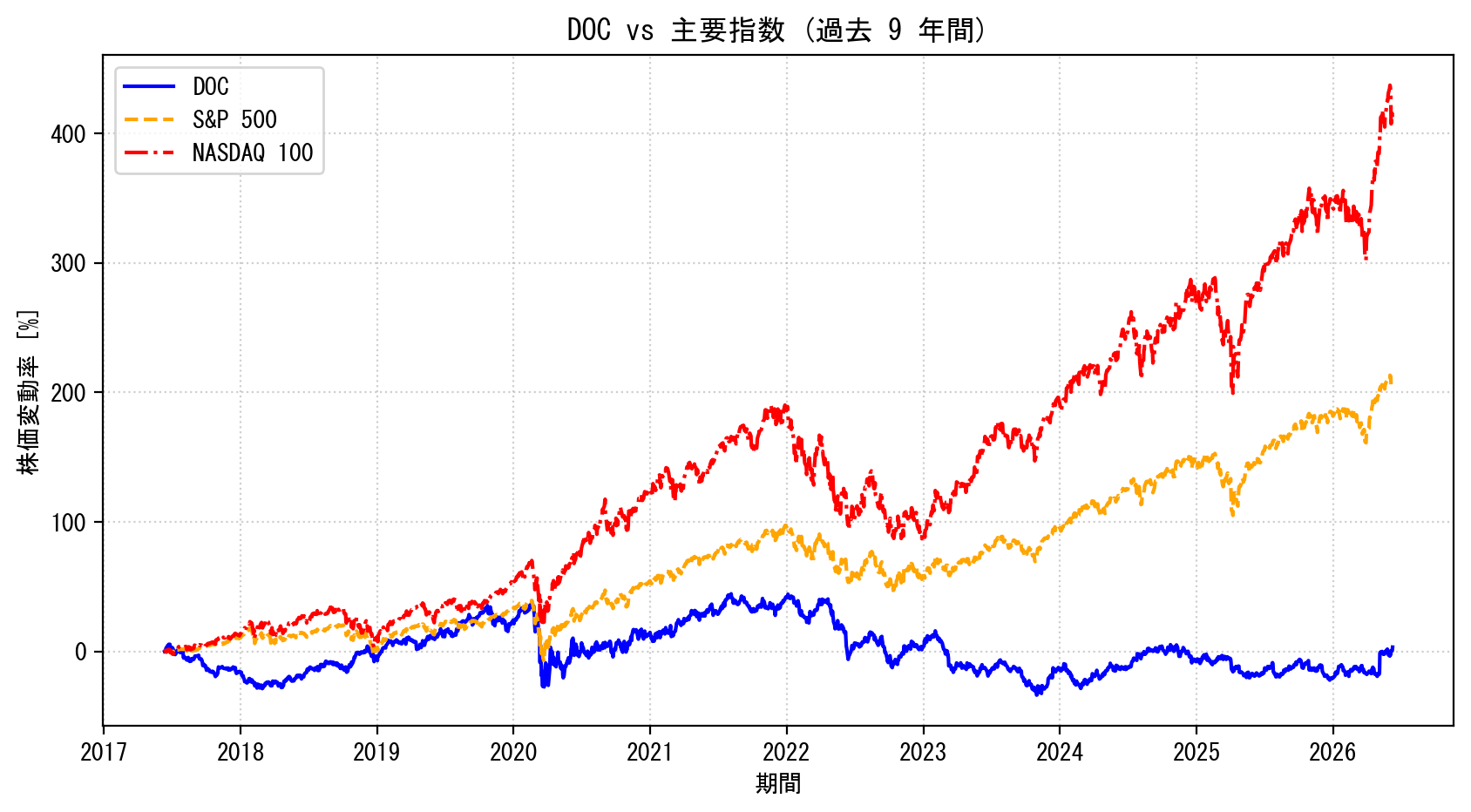 DOCの過去9年間の株価推移グラフ（S&P500・NASDAQ100比較）