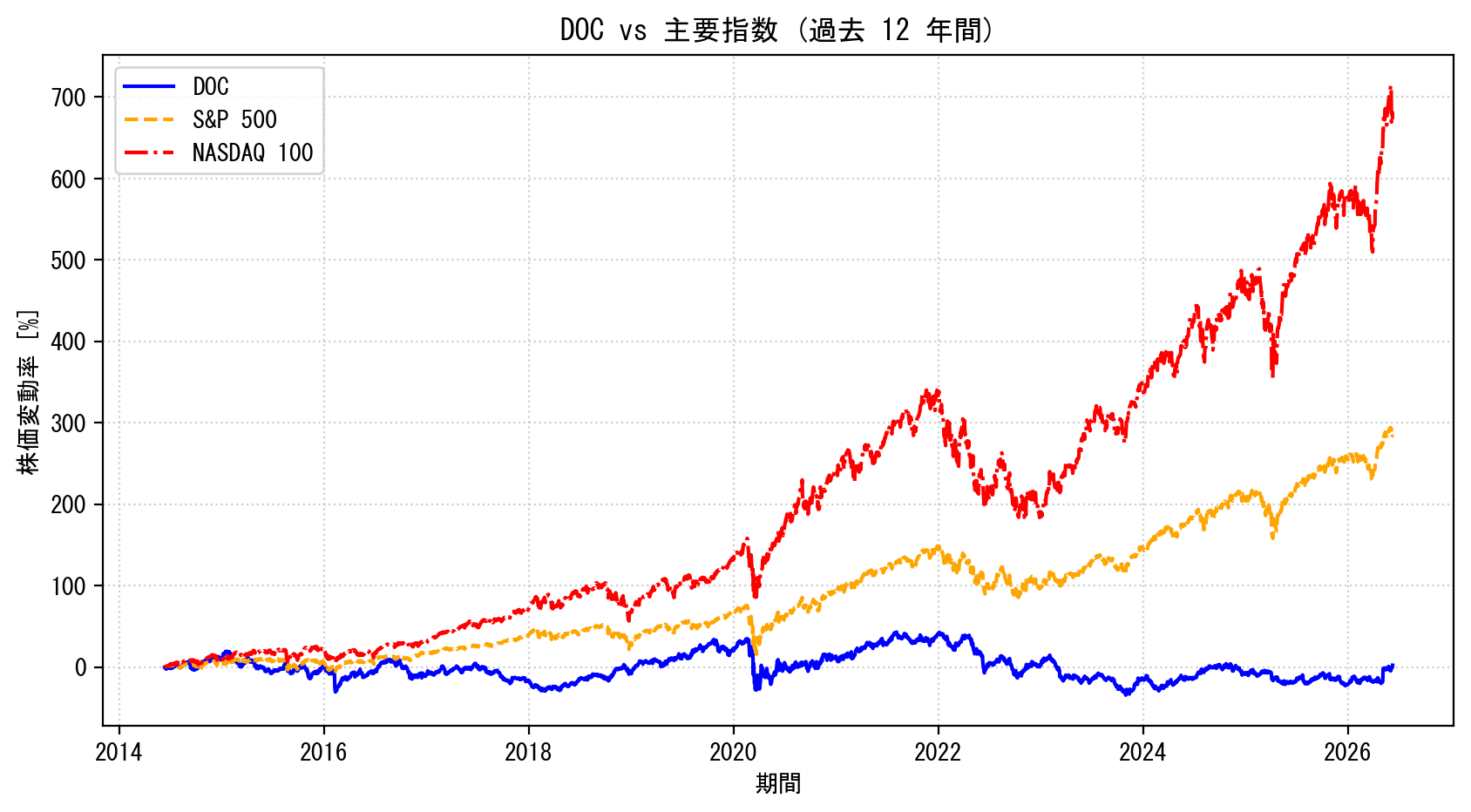 DOCの過去12年間の株価推移グラフ（S&P500・NASDAQ100比較）