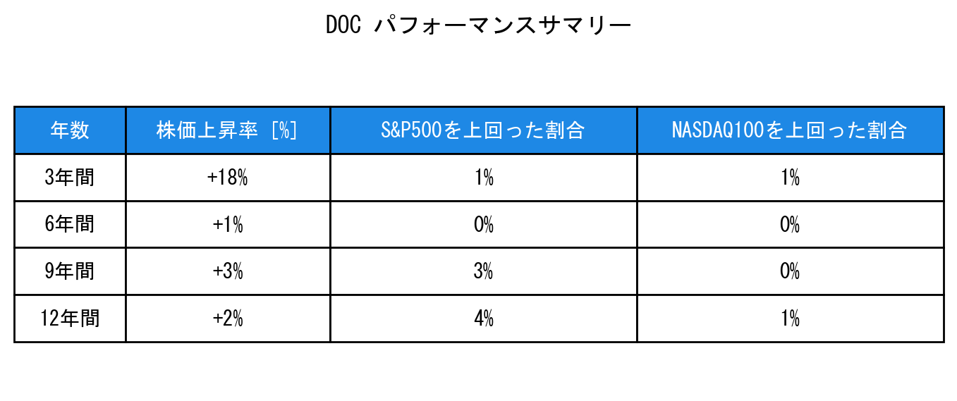 DOCのインデックス比較パフォーマンスサマリー・勝率データ表