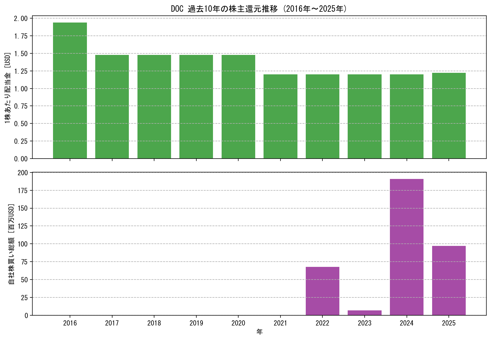 DOCの過去10年間における配当金推移および自社株買い実績グラフ