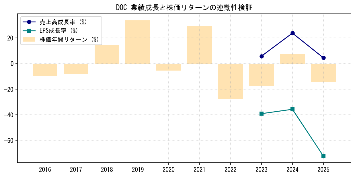 DOCの業績成長率（売上高・EPS）と株価リターンの連動性検証チャート