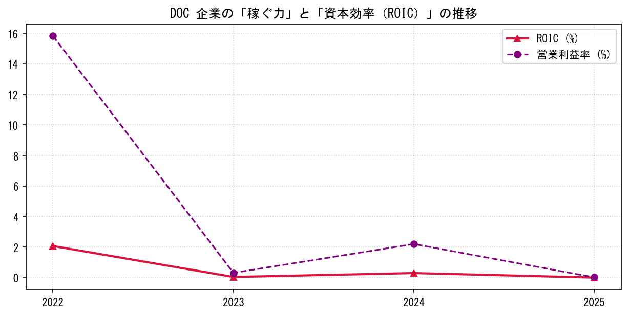 DOCの営業利益率と投下資本利益率（ROIC）の長期推移グラフ