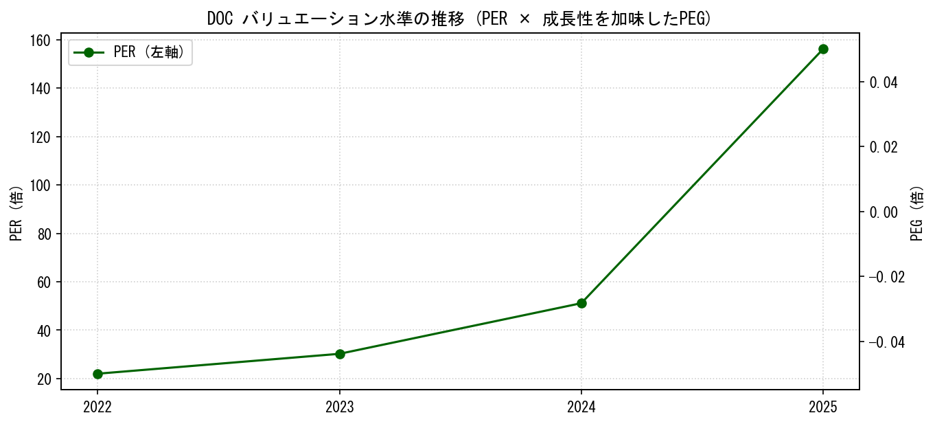 DOCのPERおよびPEGレシオのバリュエーション長期推移グラフ
