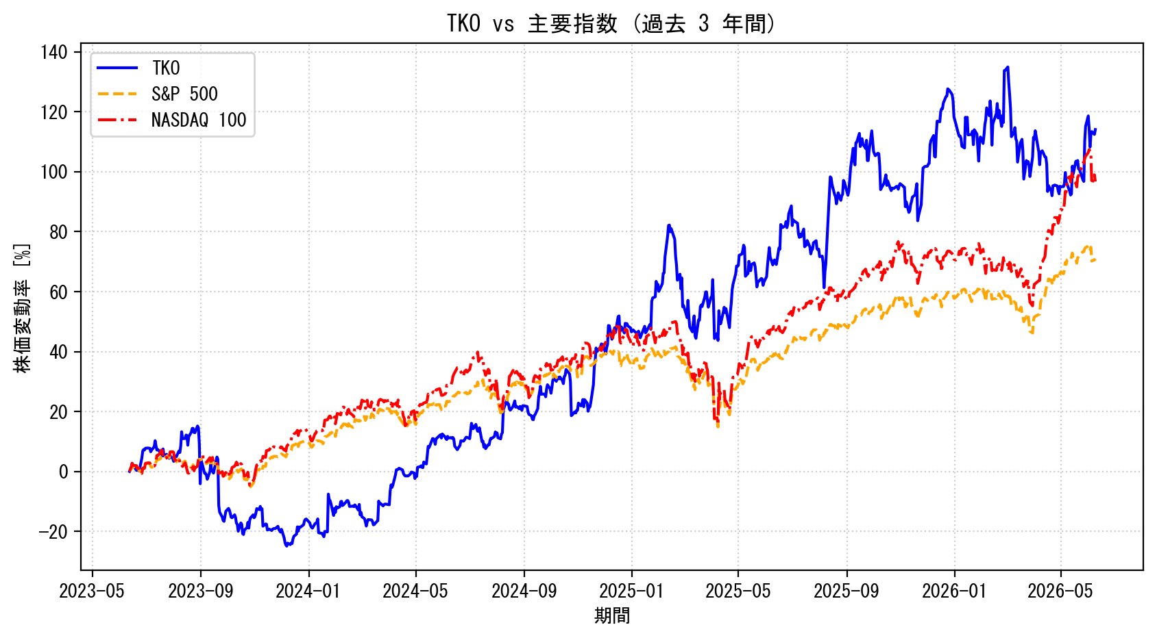 TKOの過去3年間の株価推移グラフ（S&P500・NASDAQ100比較）