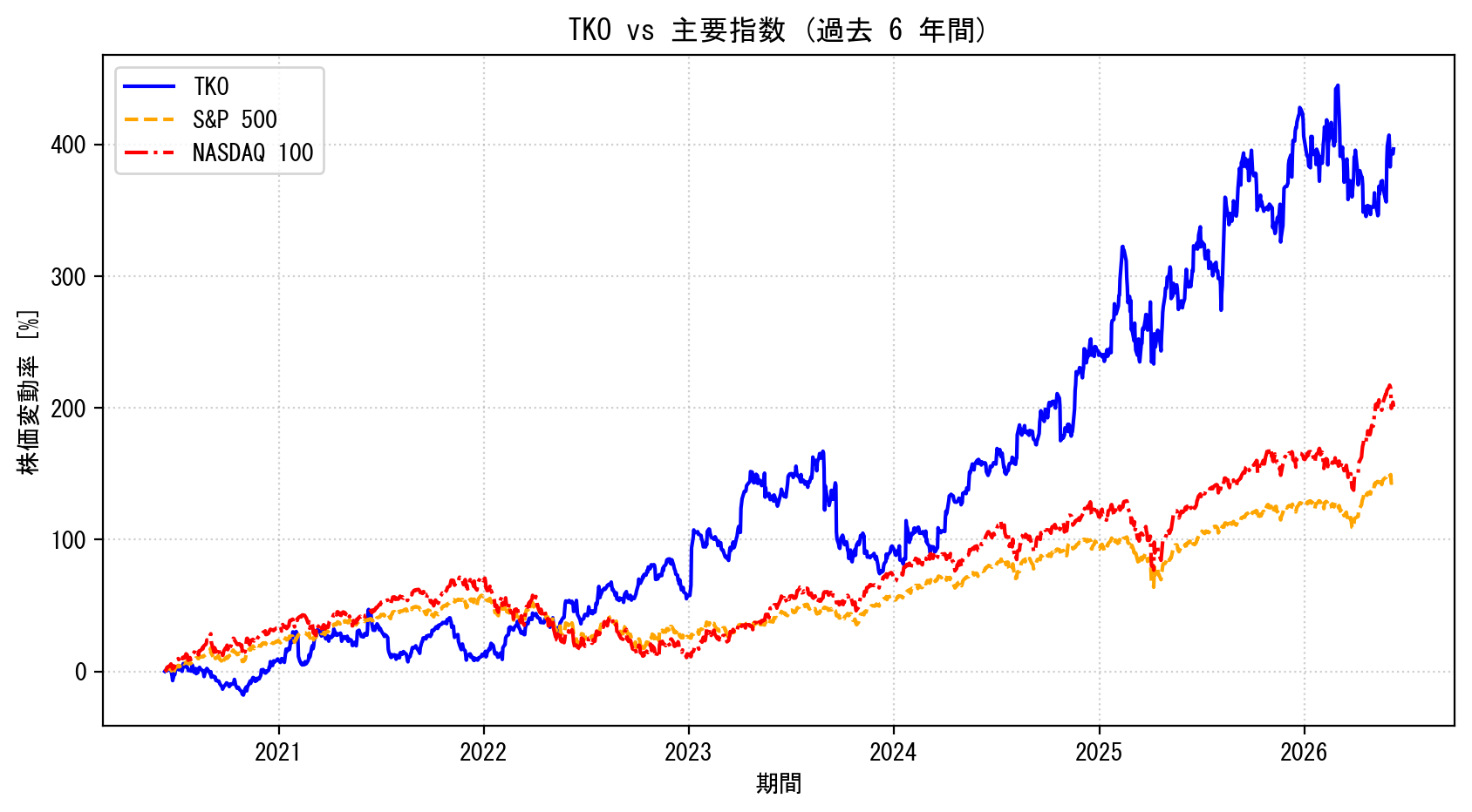 TKOの過去6年間の株価推移グラフ（S&P500・NASDAQ100比較）