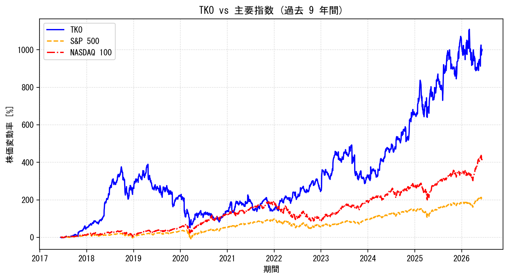 TKOの過去9年間の株価推移グラフ（S&P500・NASDAQ100比較）