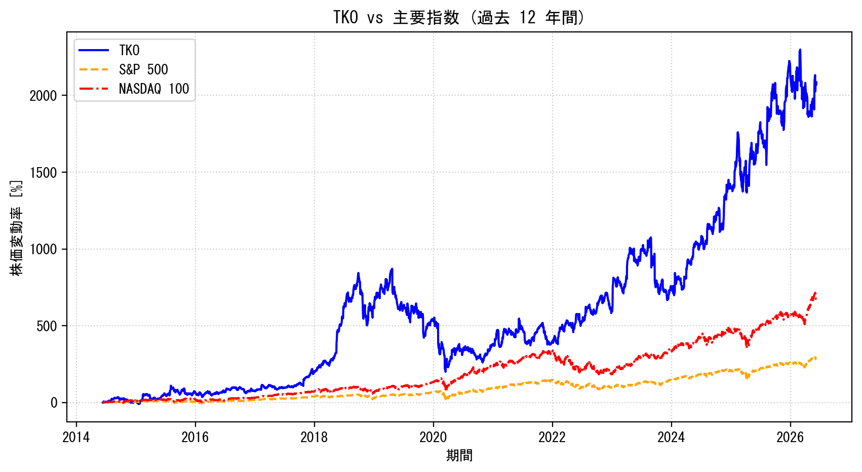 TKOの過去12年間の株価推移グラフ（S&P500・NASDAQ100比較）