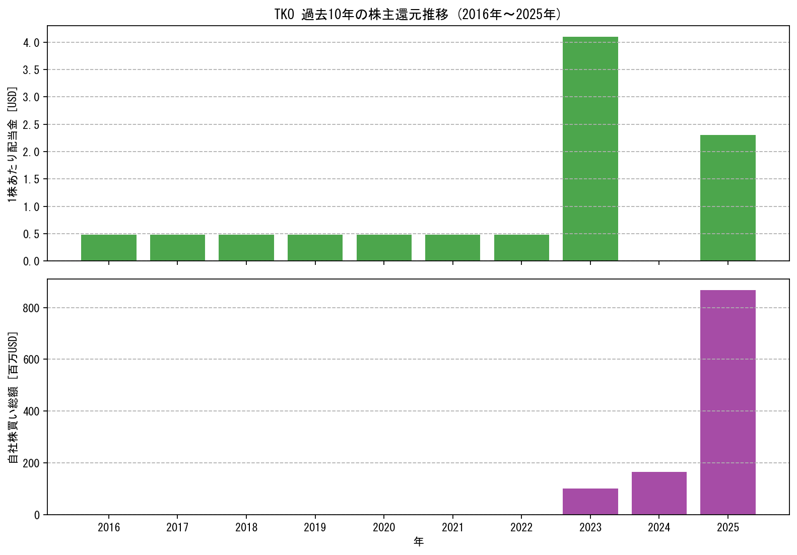 TKOの過去10年間における配当金推移および自社株買い実績グラフ